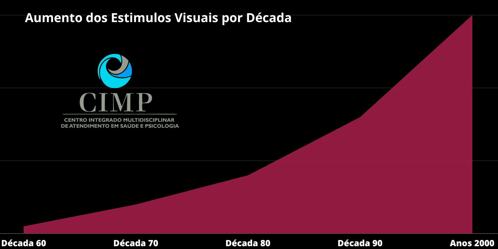 Aumento dos Estimulos Visuais por Década 